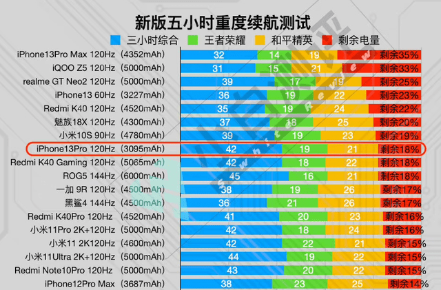 果“超神”iQOO第二、realme第三AG真人国际2021年最新手机续航：苹