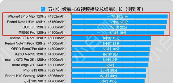 手机续航排行榜出炉！苹果第一红米第二AG真人九游会登录网址2022年最新(图3)