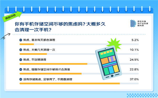 的人有手机存储焦虑！APP是罪魁祸首AG真人游戏你觉得多大才够用 63%(图1)