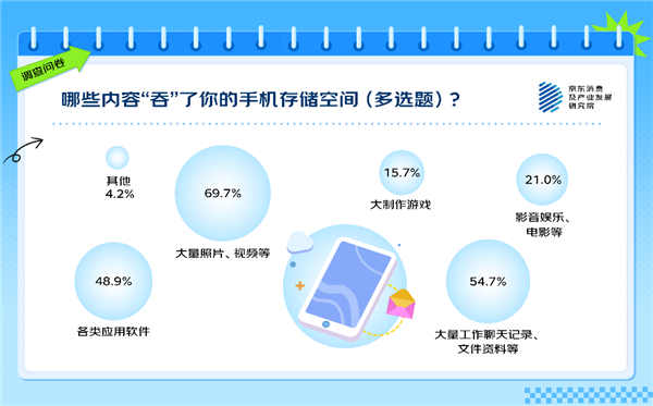 的人有手机存储焦虑！APP是罪魁祸首AG真人游戏你觉得多大才够用 63%(图2)